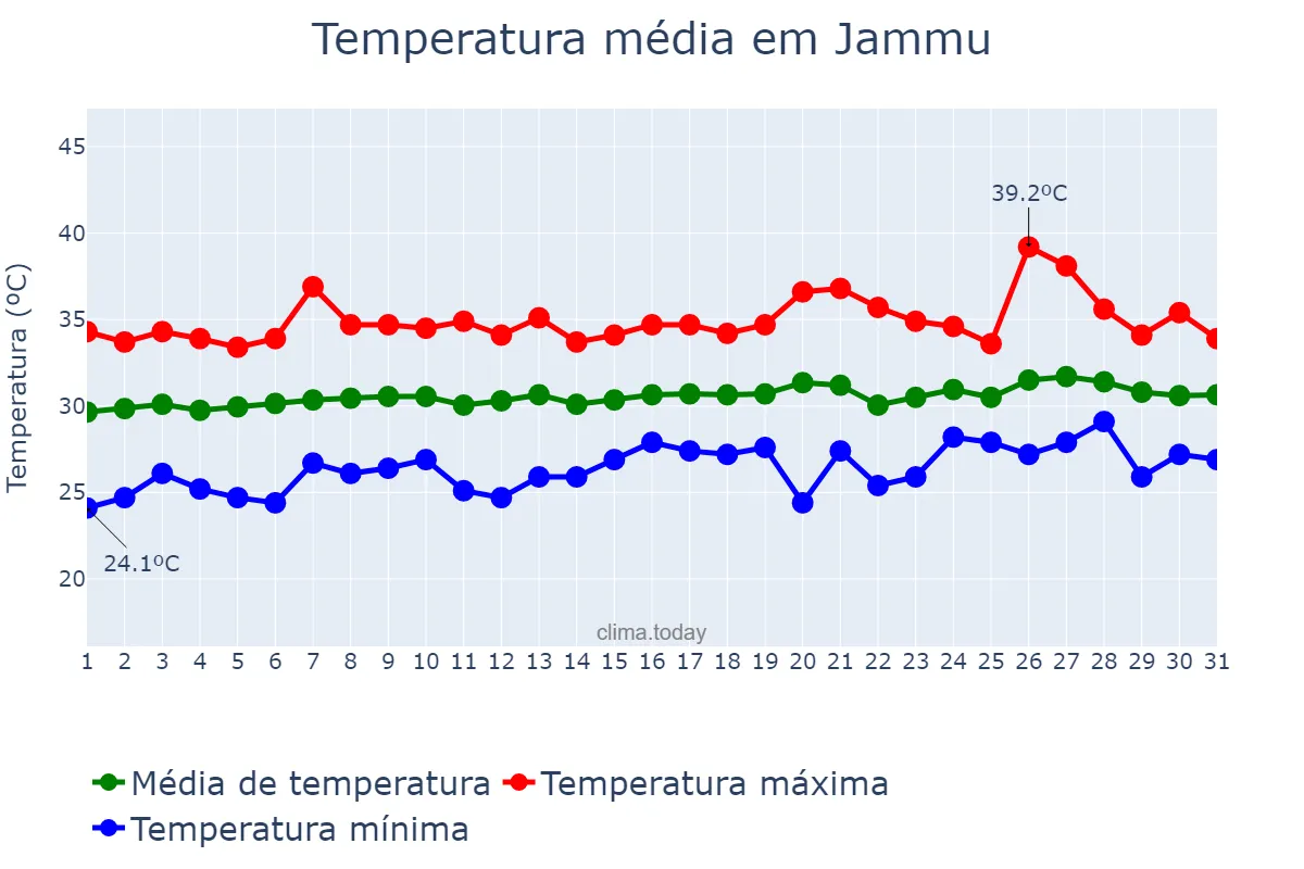 Temperatura em maio em Jammu, Jammu and Kashmīr, IN