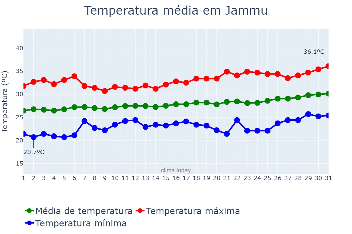 Temperatura em marco em Jammu, Jammu and Kashmīr, IN