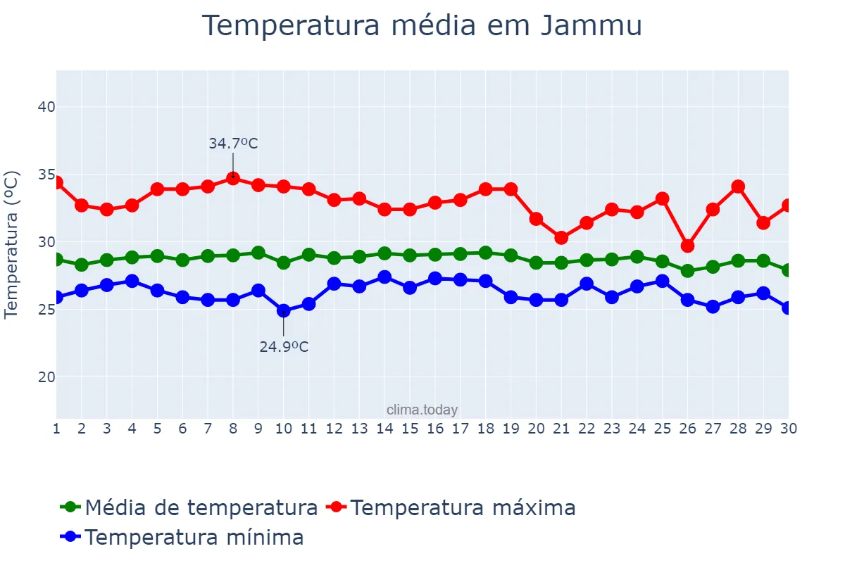 Temperatura em setembro em Jammu, Jammu and Kashmīr, IN