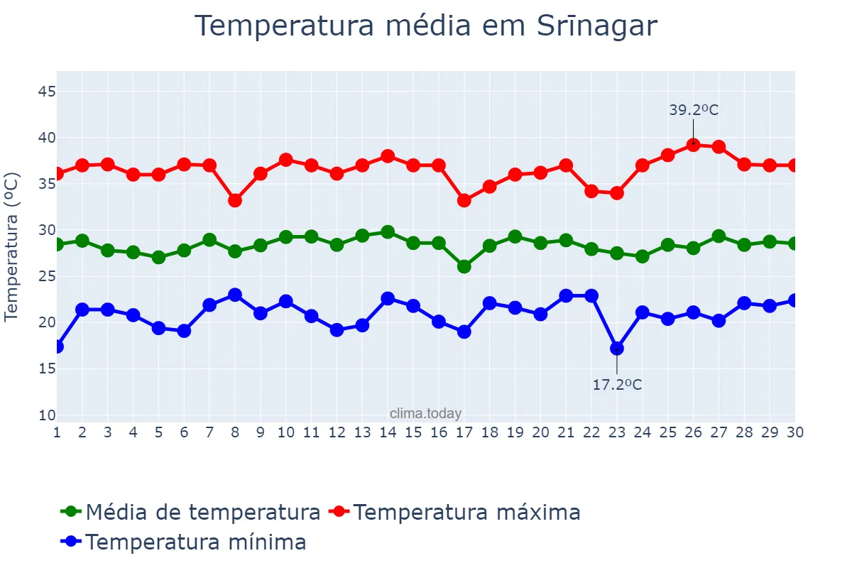 Temperatura em abril em Srīnagar, Jammu and Kashmīr, IN