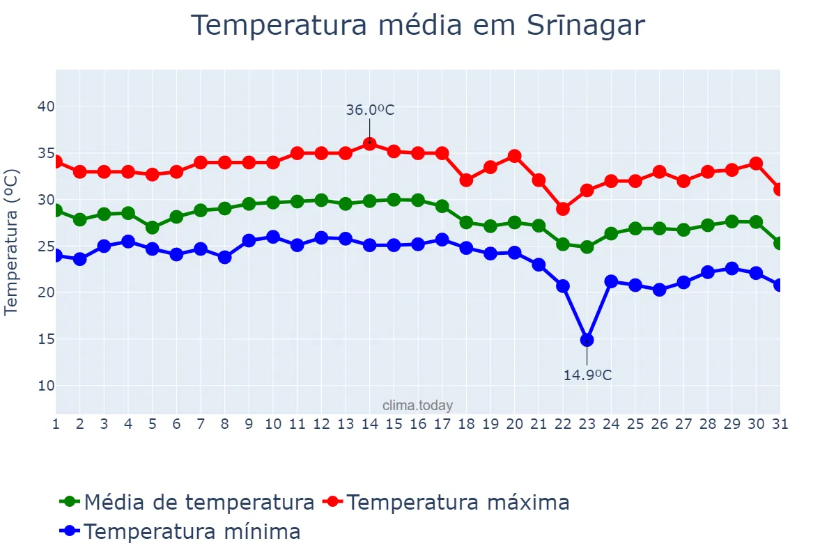 Temperatura em outubro em Srīnagar, Jammu and Kashmīr, IN