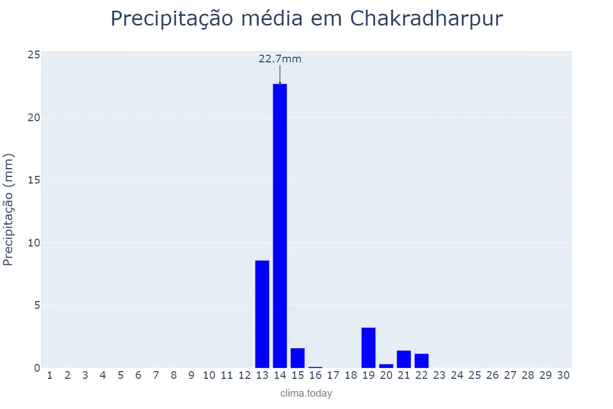 Precipitação em novembro em Chakradharpur, Jharkhand, IN