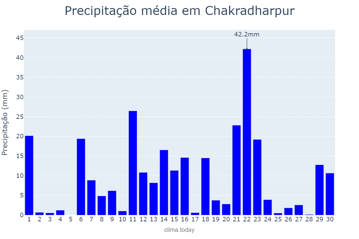 Precipitação em setembro em Chakradharpur, Jharkhand, IN