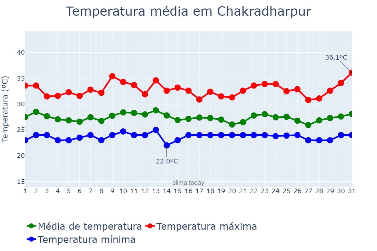 Temperatura em agosto em Chakradharpur, Jharkhand, IN