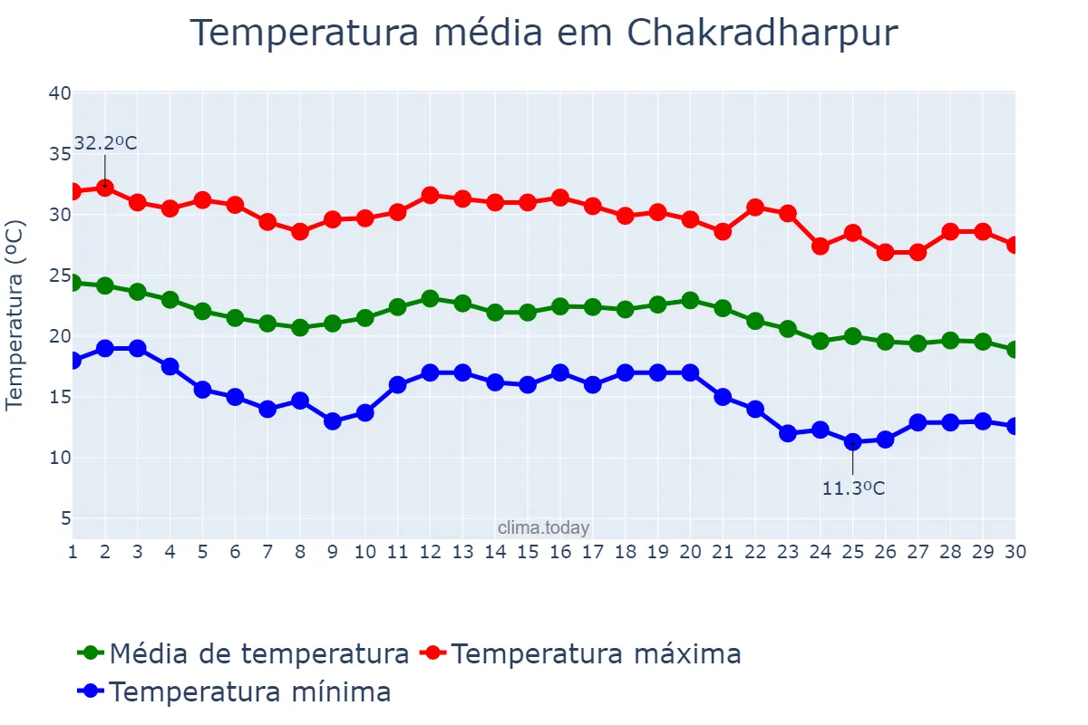 Temperatura em novembro em Chakradharpur, Jharkhand, IN
