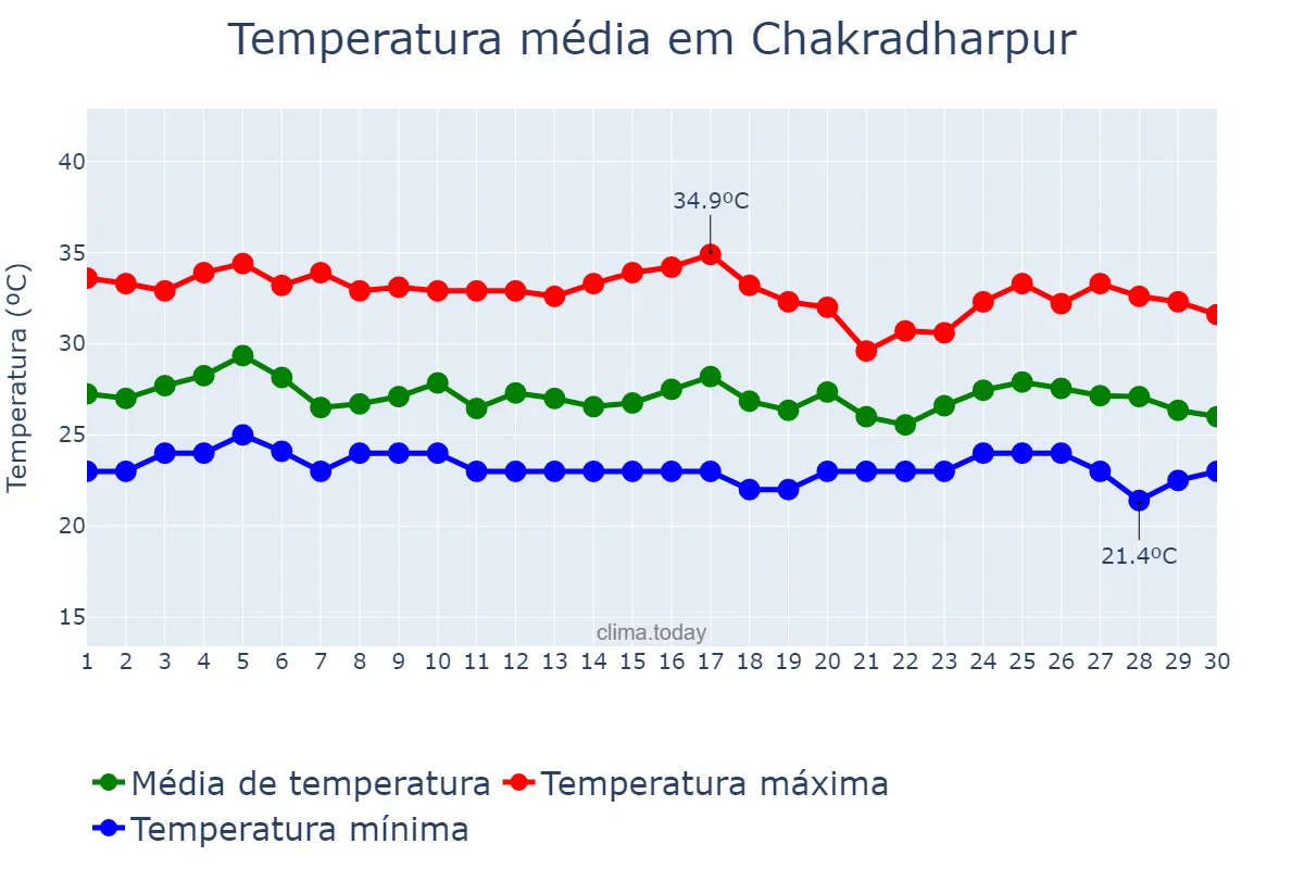 Temperatura em setembro em Chakradharpur, Jharkhand, IN