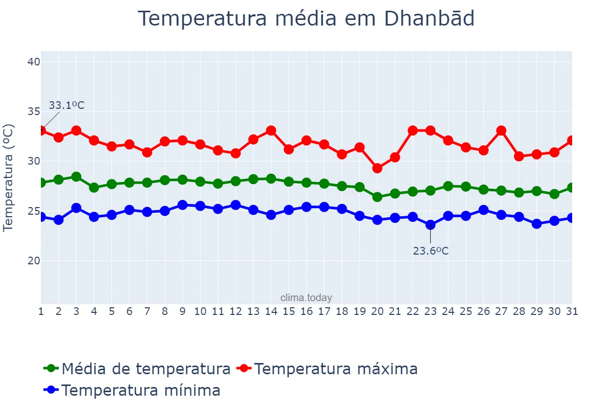 Temperatura em agosto em Dhanbād, Jharkhand, IN