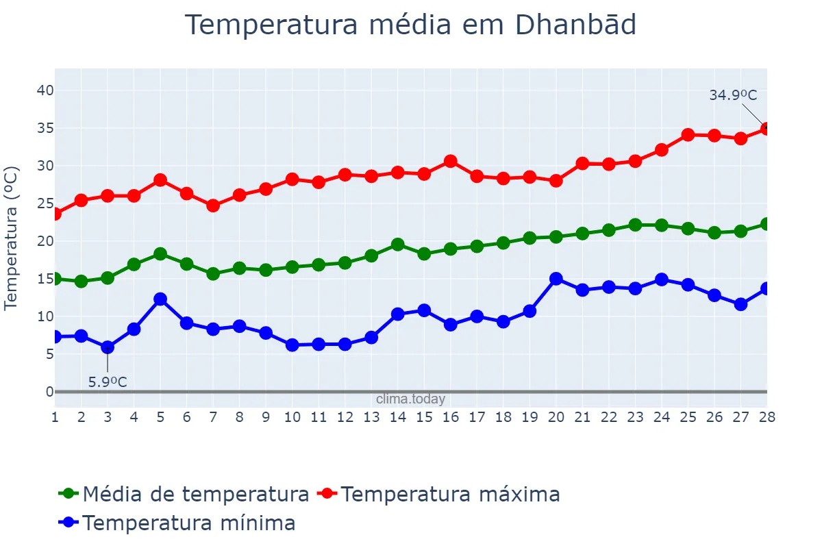 Temperatura em fevereiro em Dhanbād, Jharkhand, IN