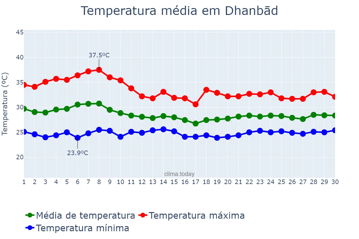 Temperatura em junho em Dhanbād, Jharkhand, IN
