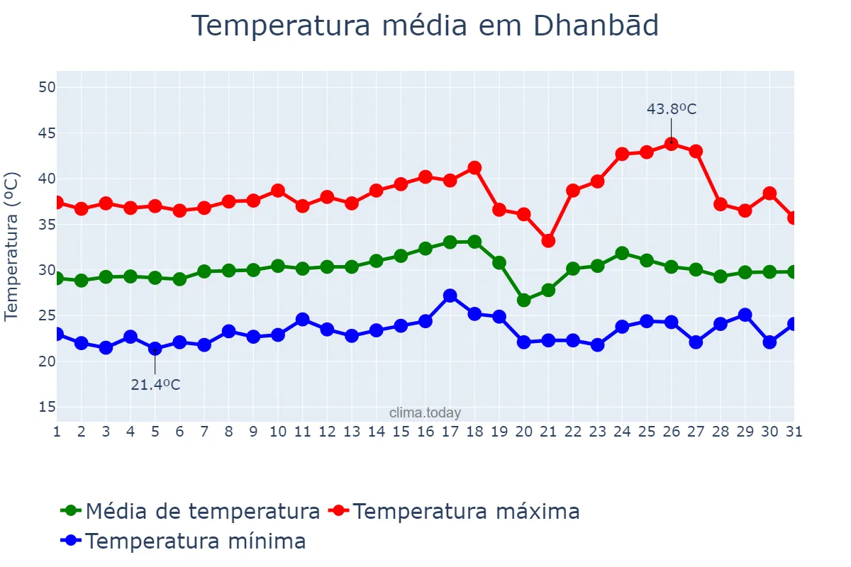 Temperatura em maio em Dhanbād, Jharkhand, IN