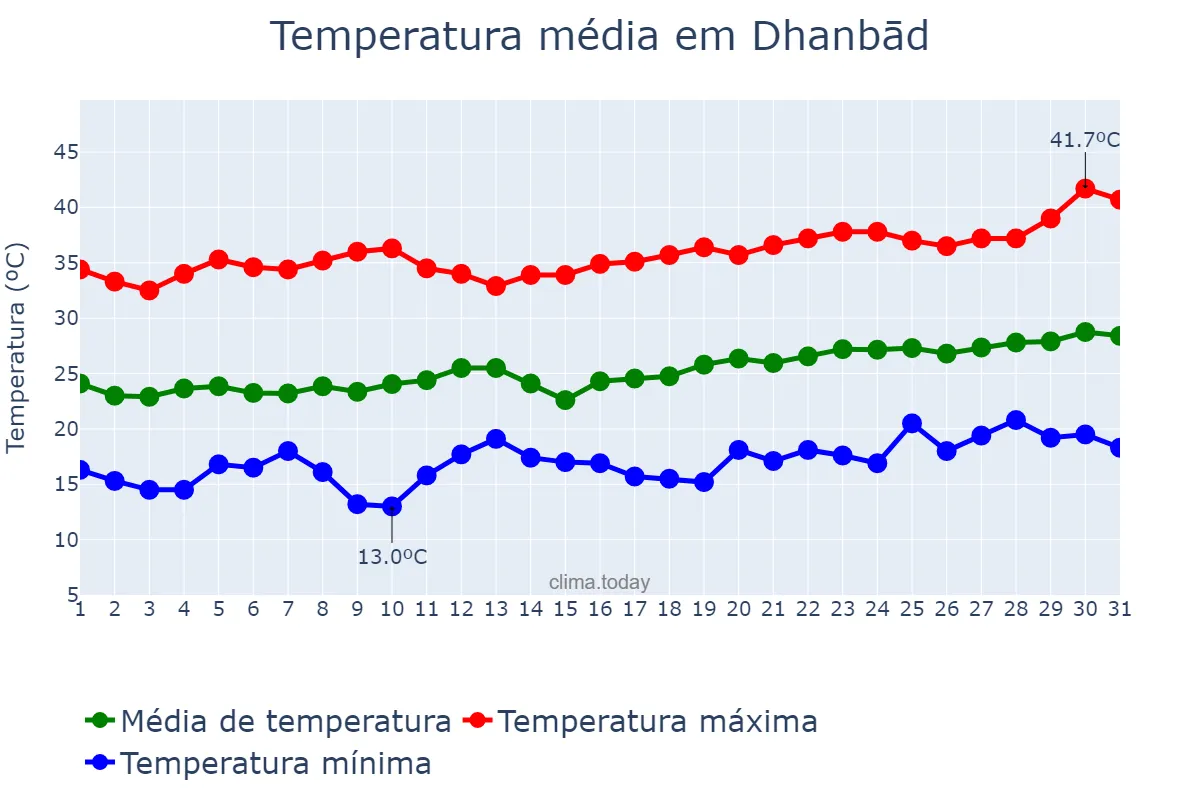 Temperatura em marco em Dhanbād, Jharkhand, IN