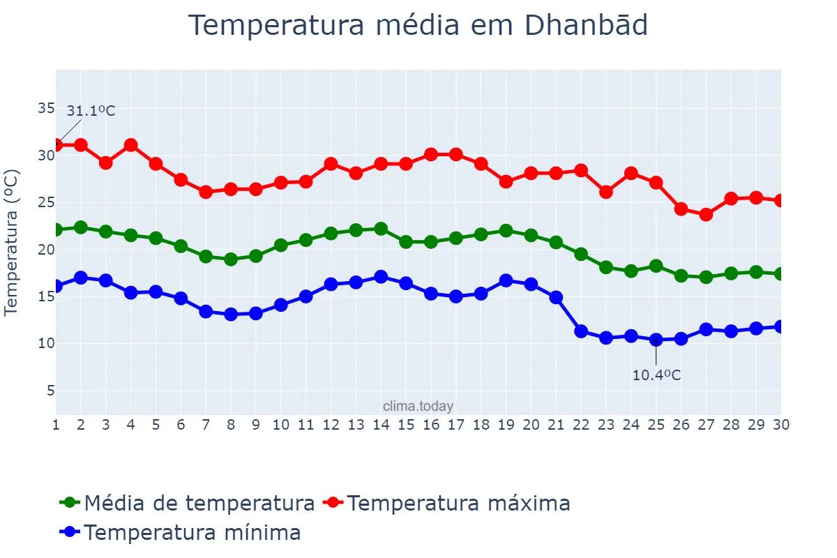 Temperatura em novembro em Dhanbād, Jharkhand, IN