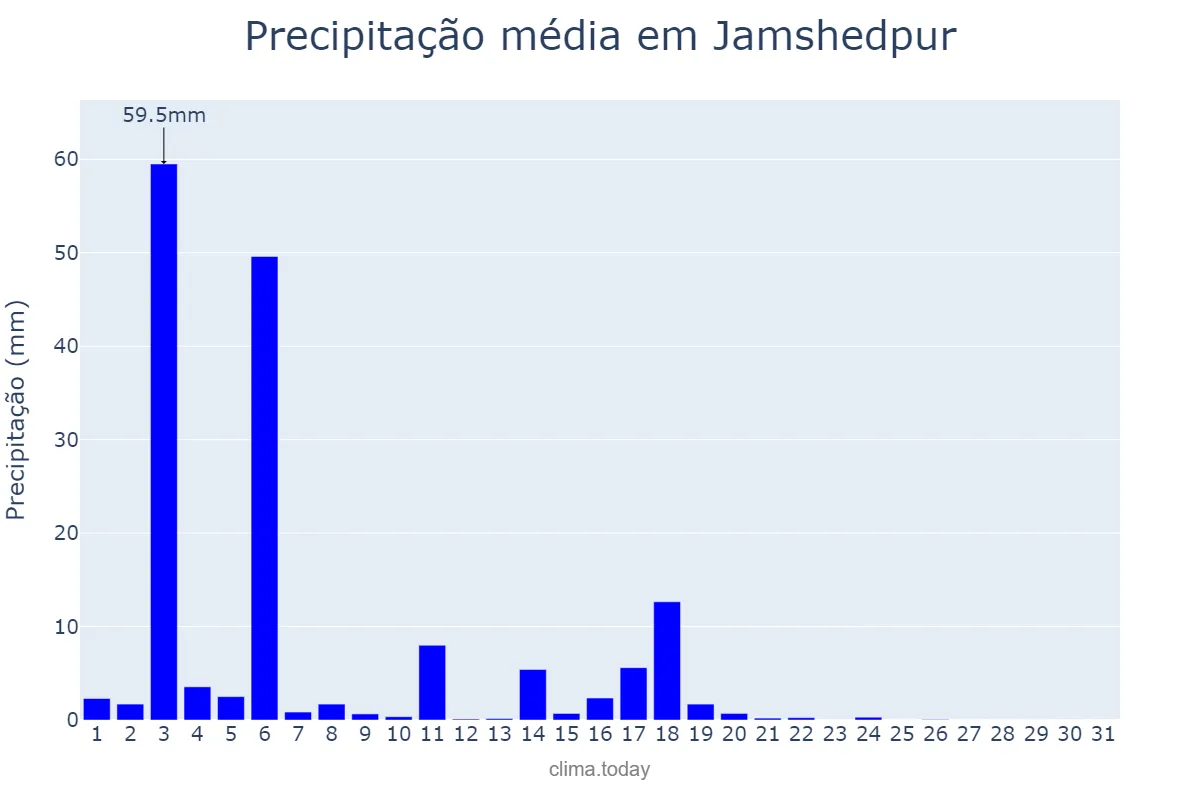 Precipitação em outubro em Jamshedpur, Jharkhand, IN