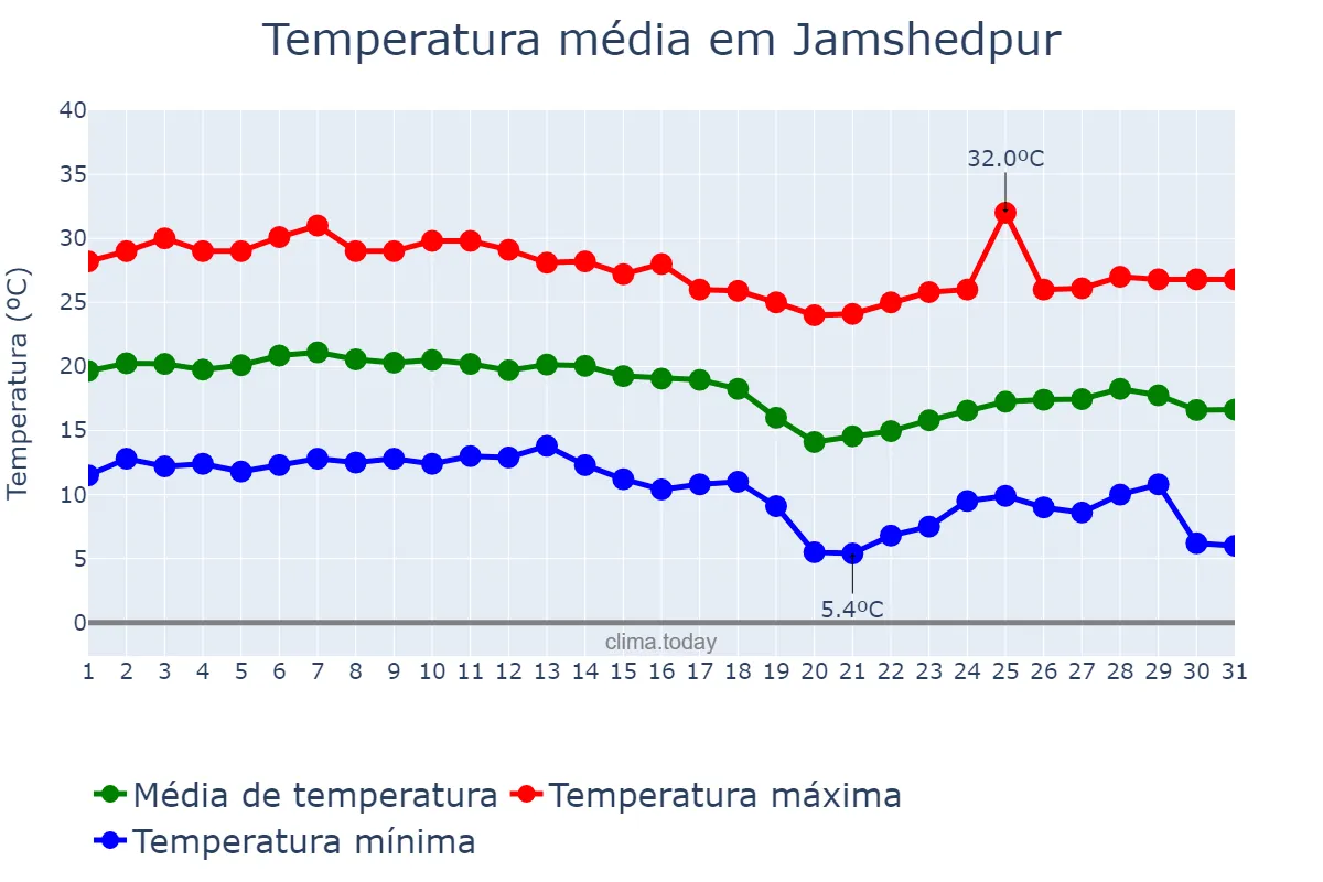 Temperatura em dezembro em Jamshedpur, Jharkhand, IN