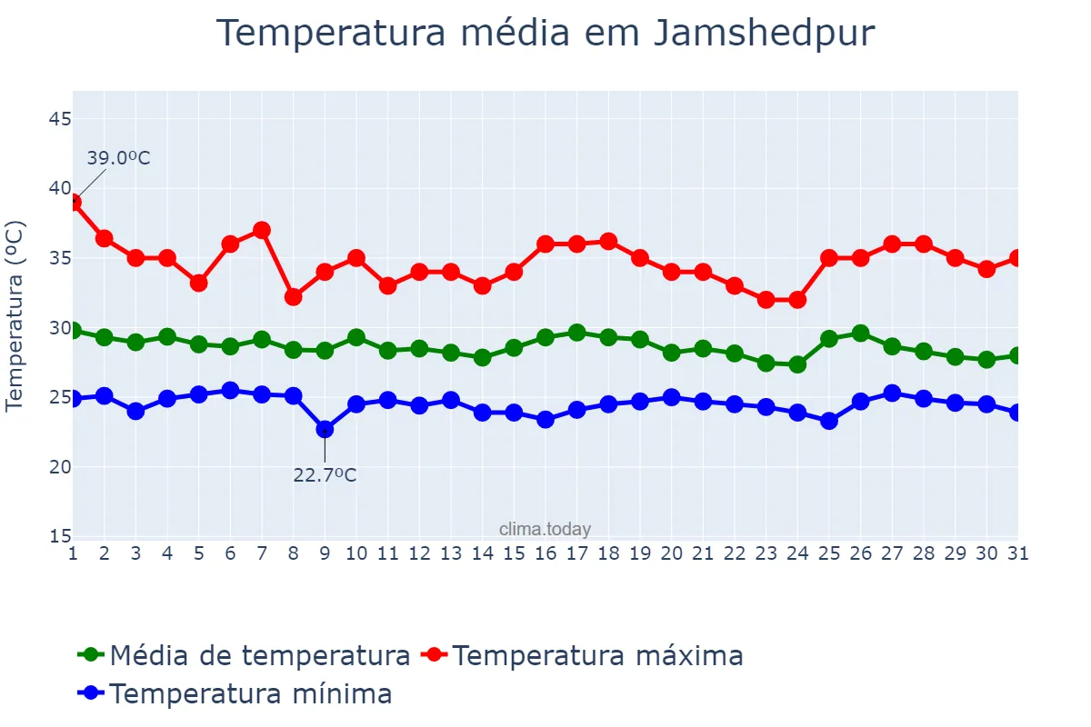 Temperatura em julho em Jamshedpur, Jharkhand, IN