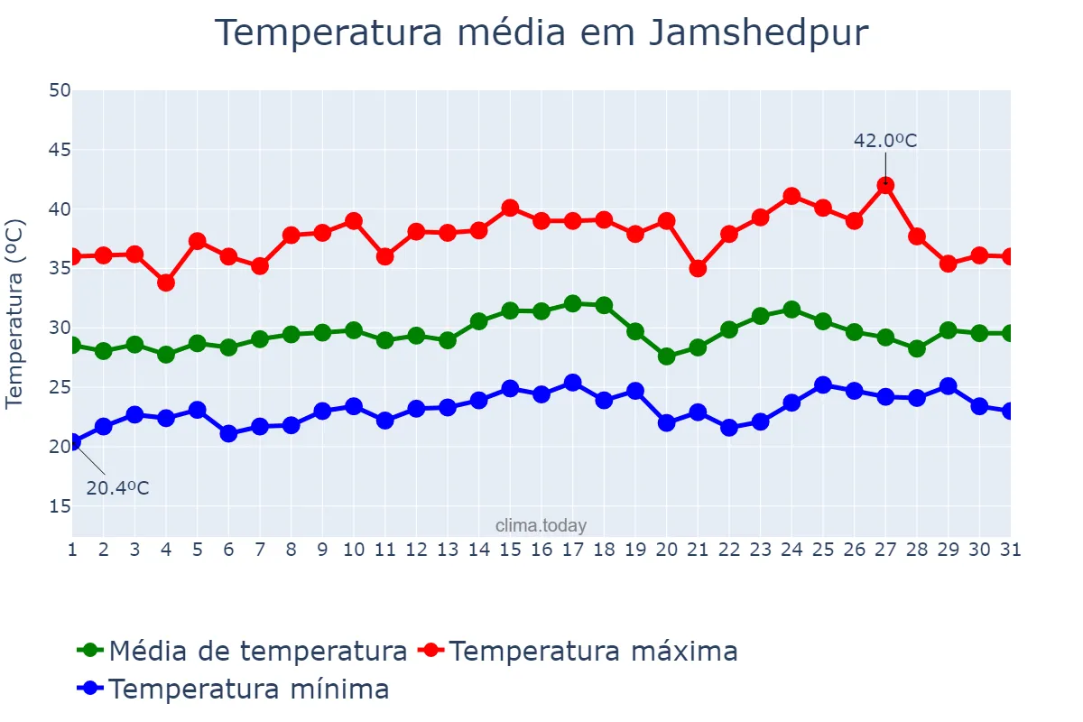 Temperatura em maio em Jamshedpur, Jharkhand, IN