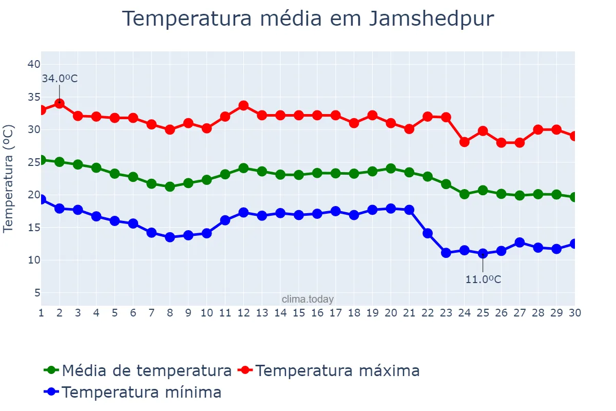 Temperatura em novembro em Jamshedpur, Jharkhand, IN