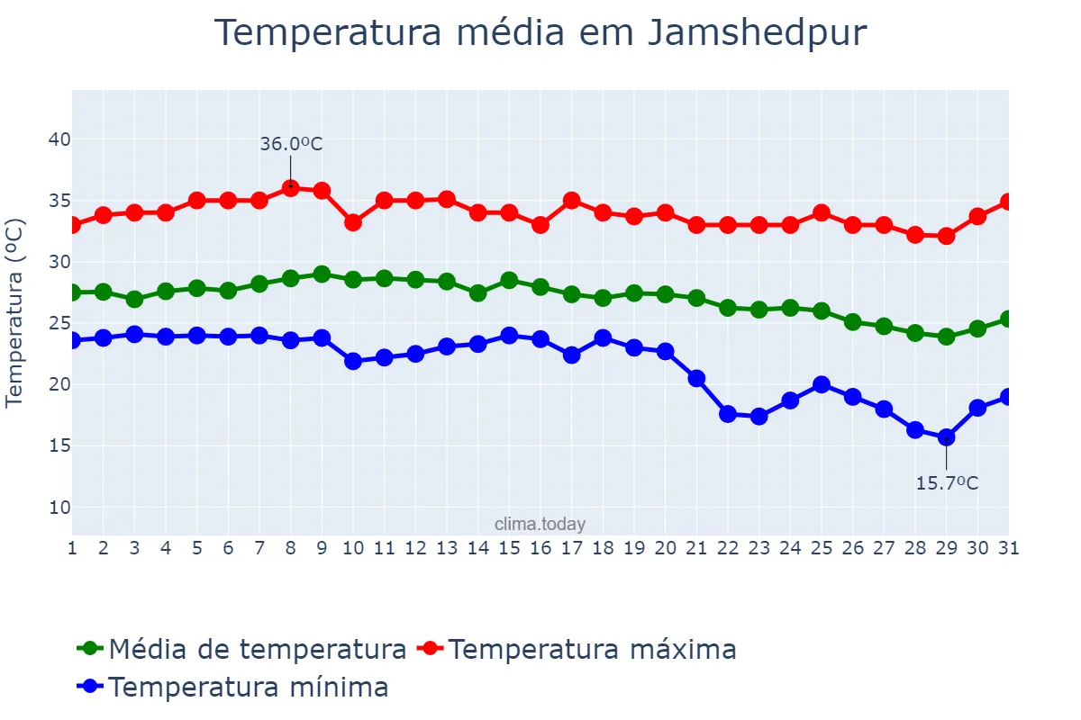 Temperatura em outubro em Jamshedpur, Jharkhand, IN