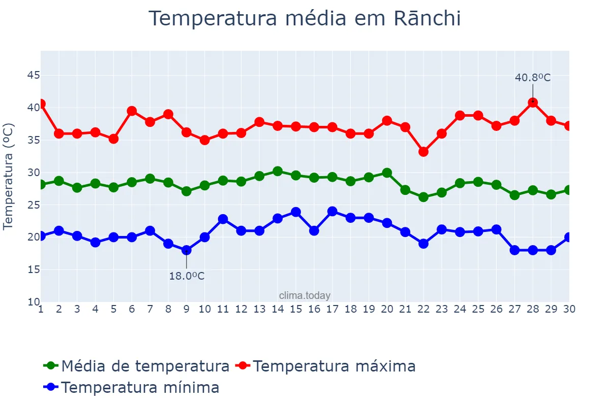 Temperatura em abril em Rānchi, Jharkhand, IN