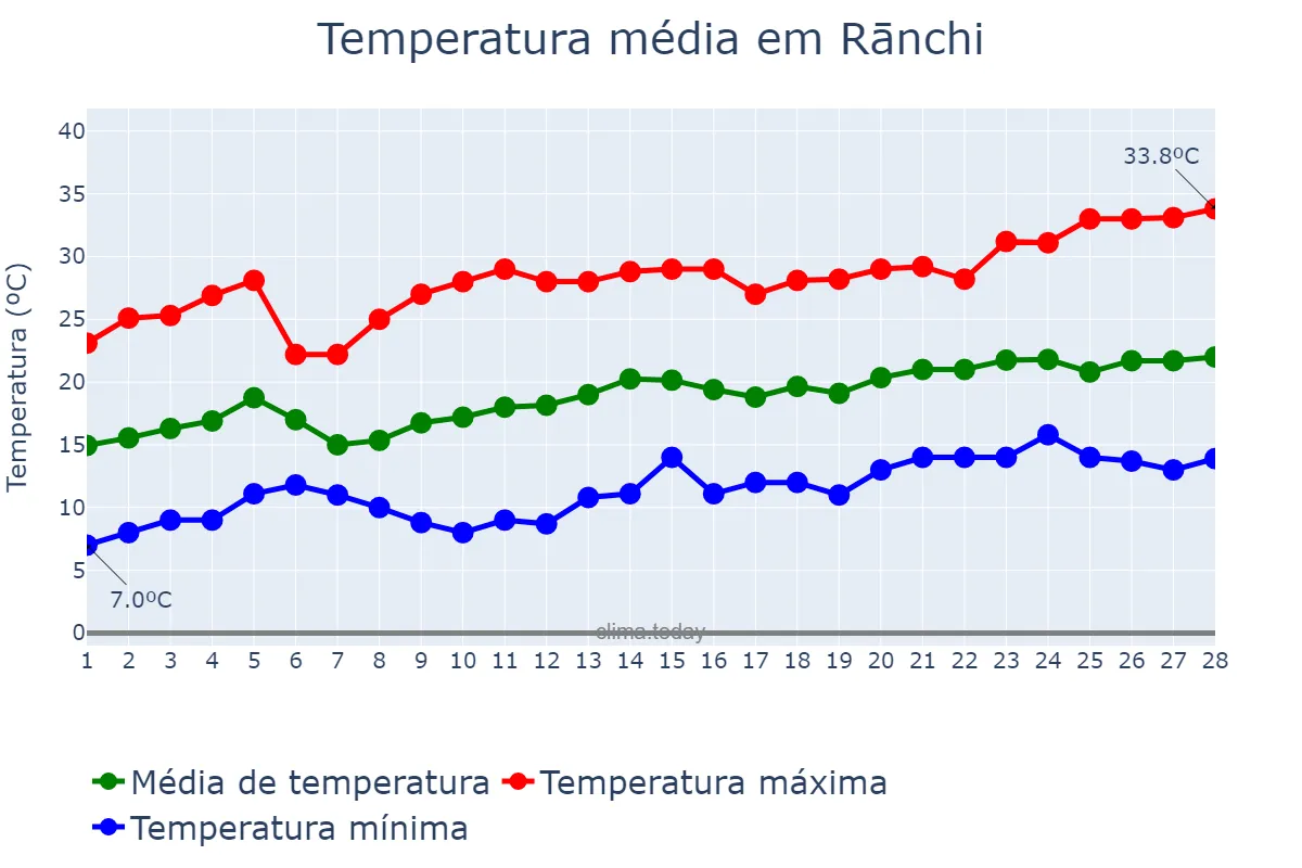 Temperatura em fevereiro em Rānchi, Jharkhand, IN