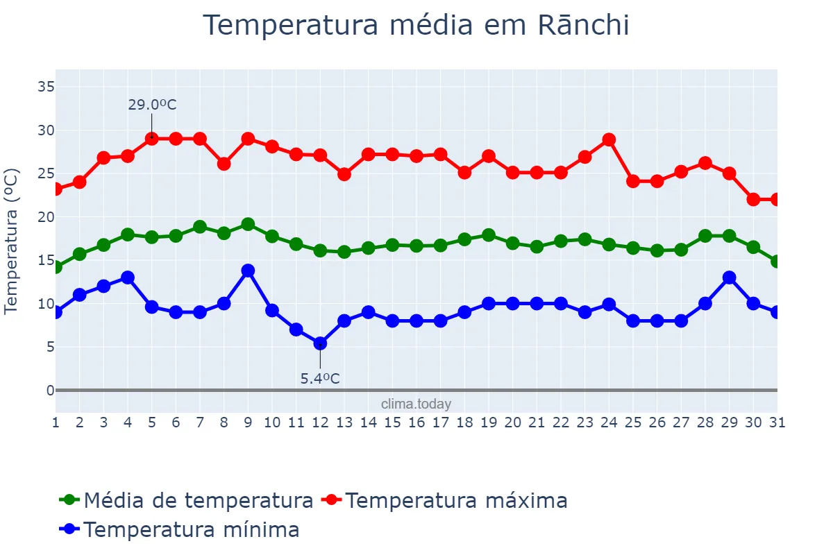 Temperatura em janeiro em Rānchi, Jharkhand, IN