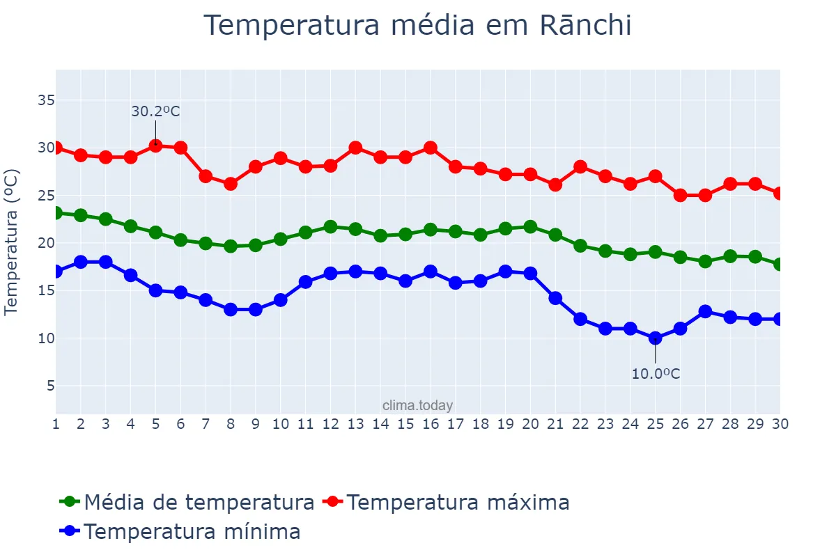 Temperatura em novembro em Rānchi, Jharkhand, IN