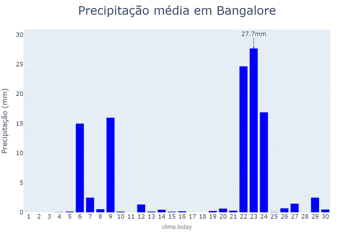 Precipitação em abril em Bangalore, Karnātaka, IN