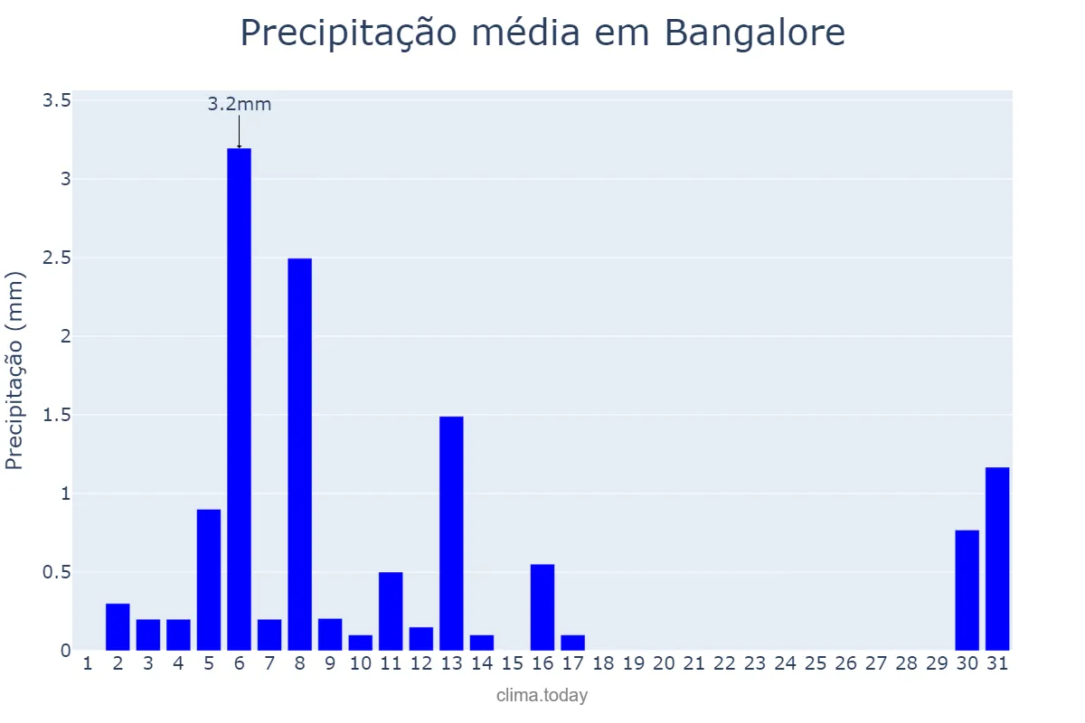 Precipitação em dezembro em Bangalore, Karnātaka, IN