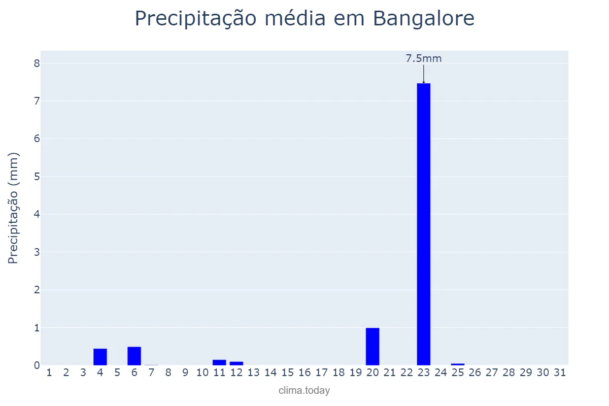 Precipitação em marco em Bangalore, Karnātaka, IN