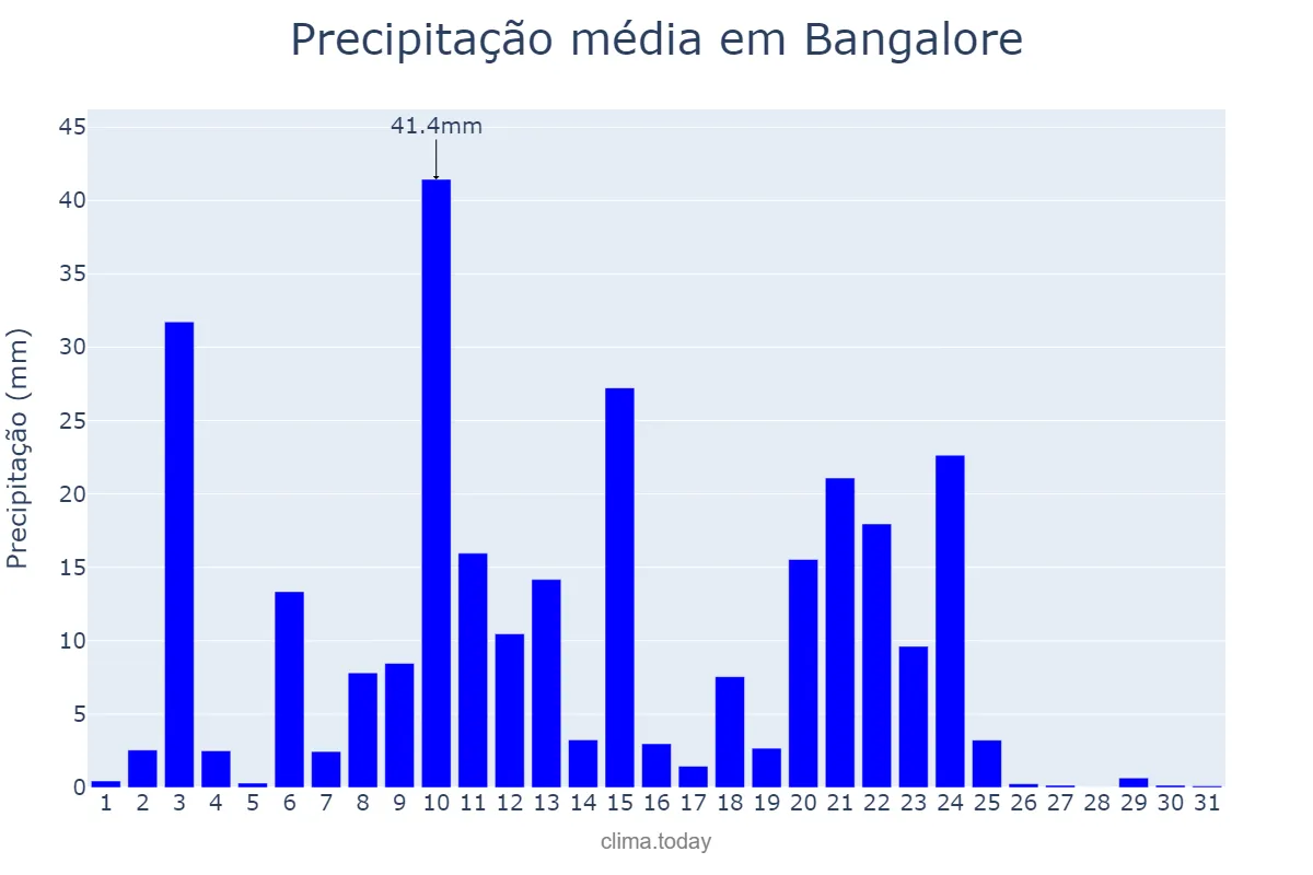 Precipitação em outubro em Bangalore, Karnātaka, IN