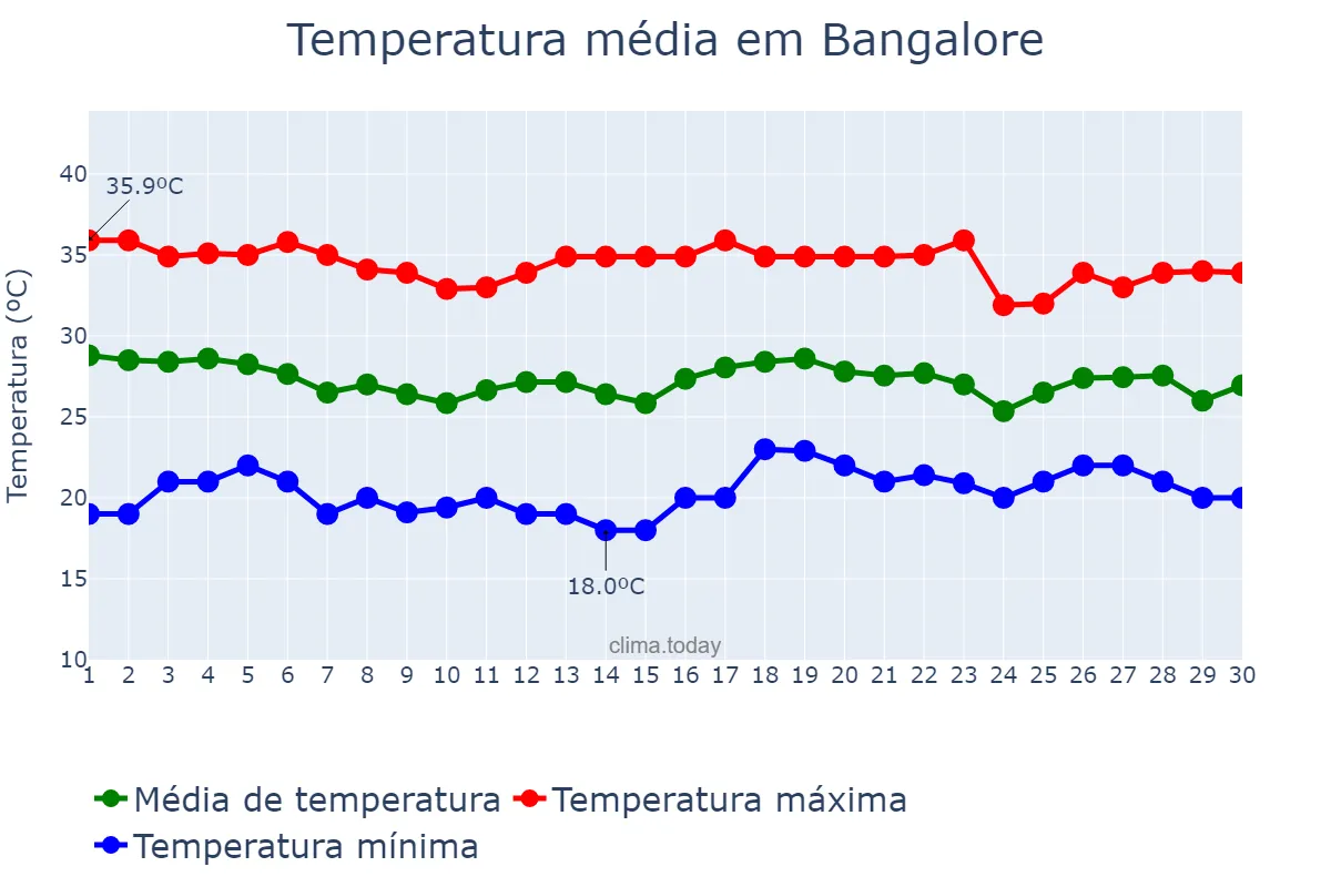 Temperatura em abril em Bangalore, Karnātaka, IN