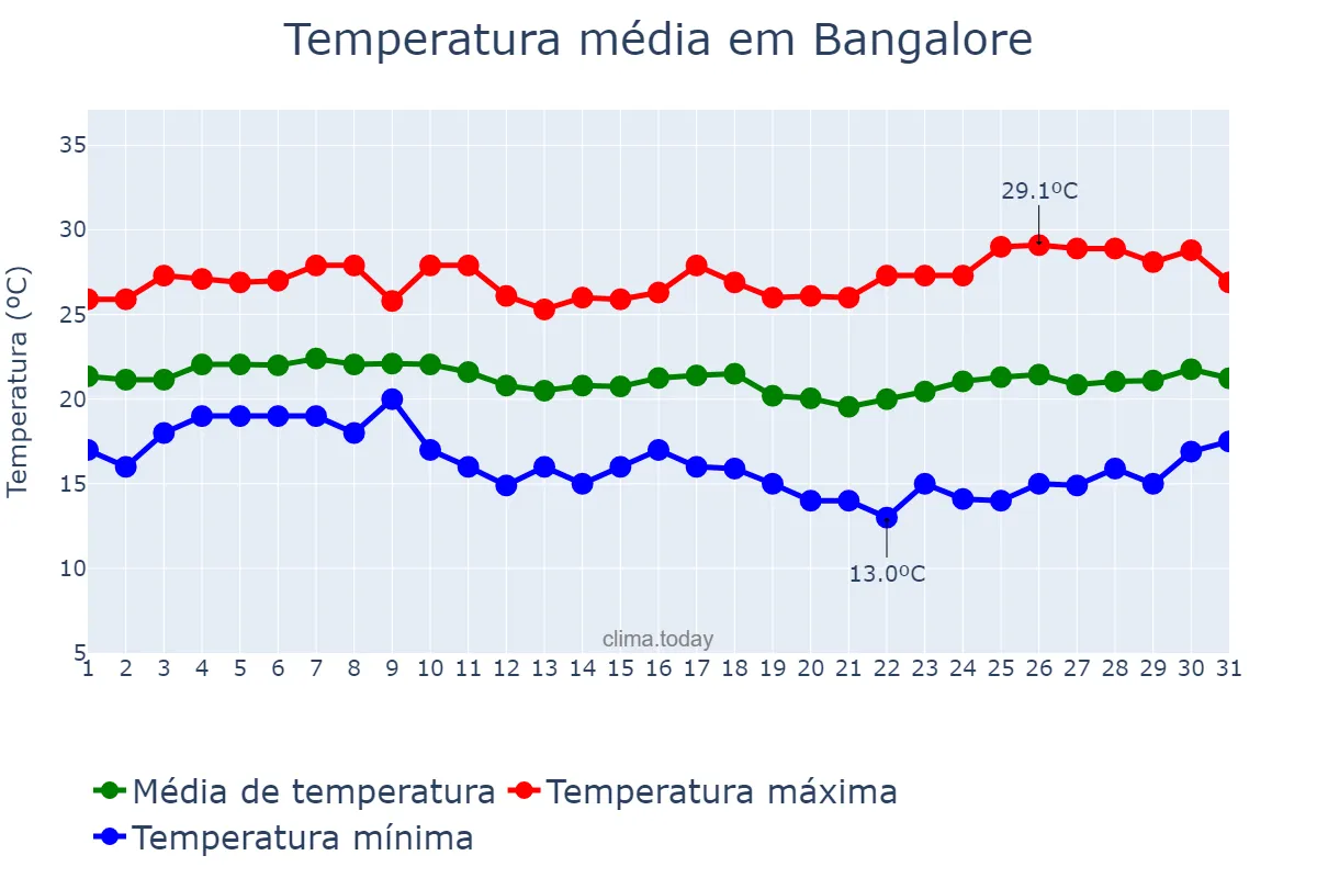 Temperatura em dezembro em Bangalore, Karnātaka, IN