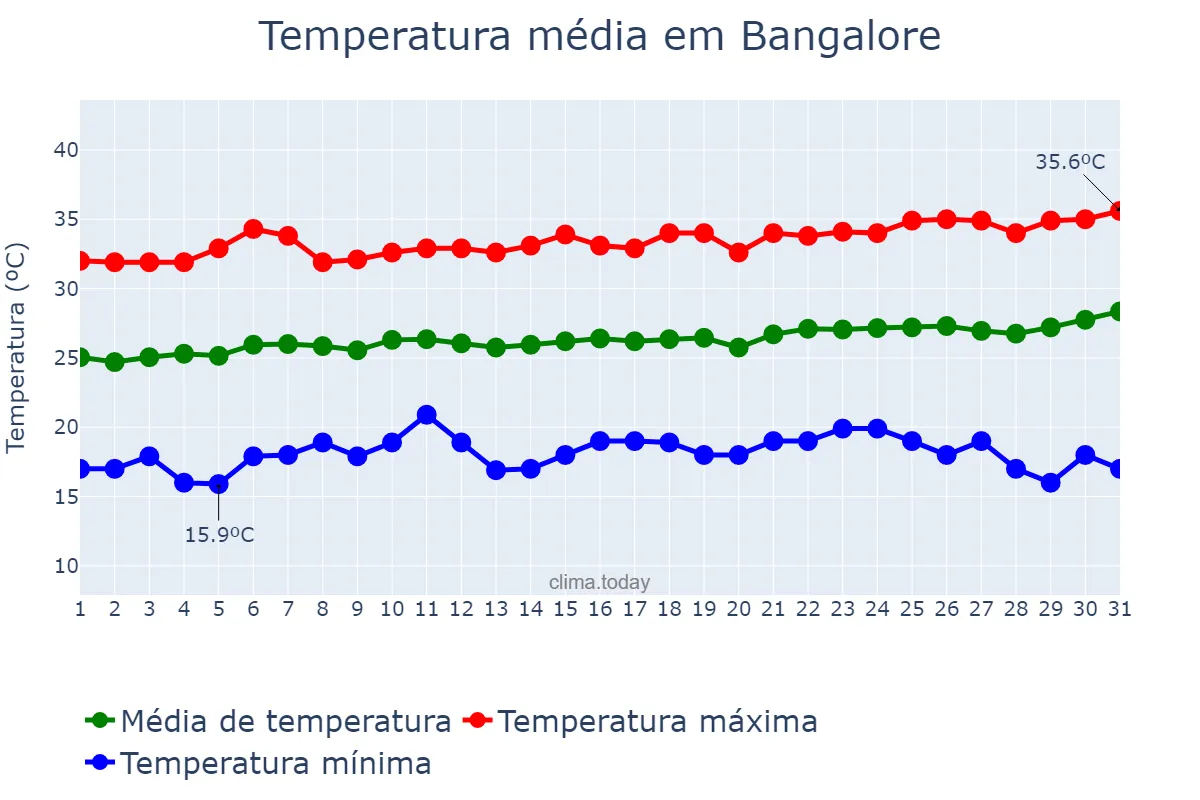 Temperatura em marco em Bangalore, Karnātaka, IN