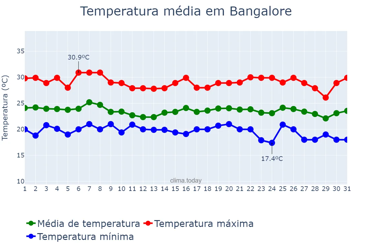 Temperatura em outubro em Bangalore, Karnātaka, IN