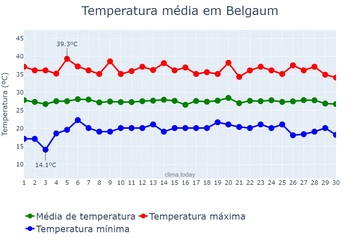 Temperatura em abril em Belgaum, Karnātaka, IN