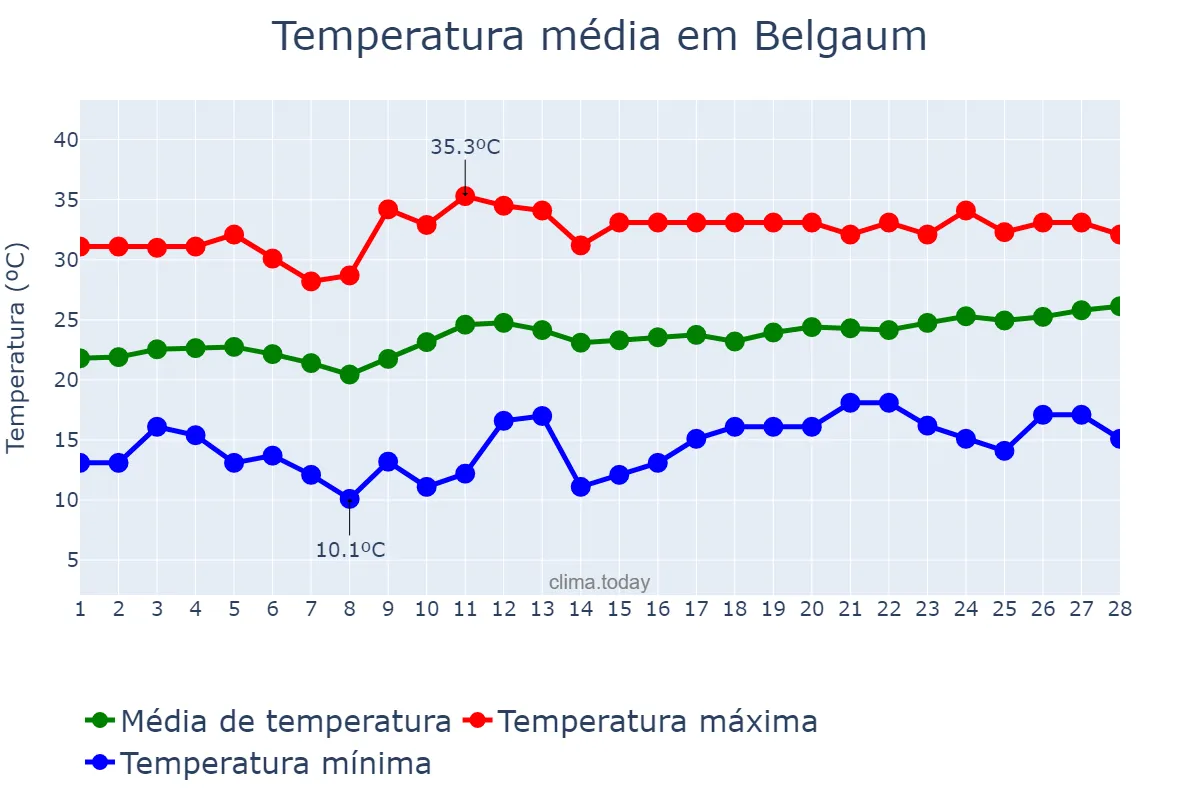 Temperatura em fevereiro em Belgaum, Karnātaka, IN