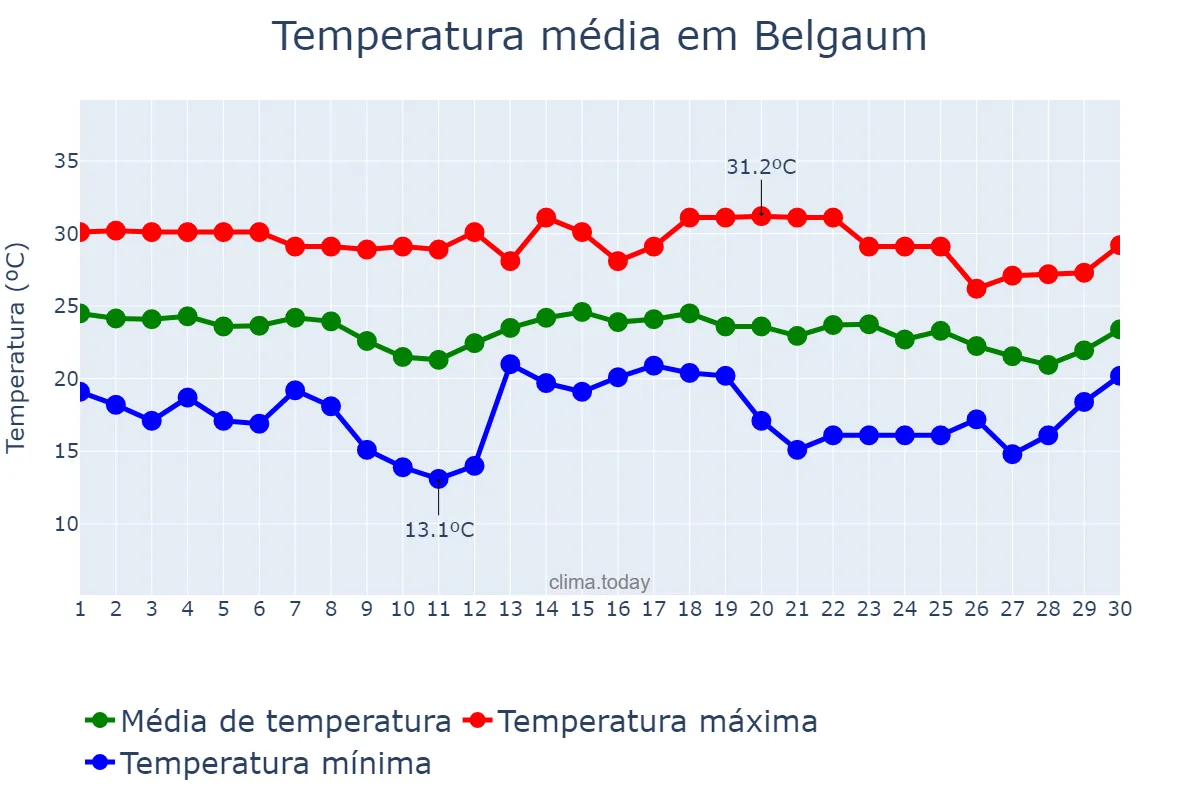 Temperatura em novembro em Belgaum, Karnātaka, IN