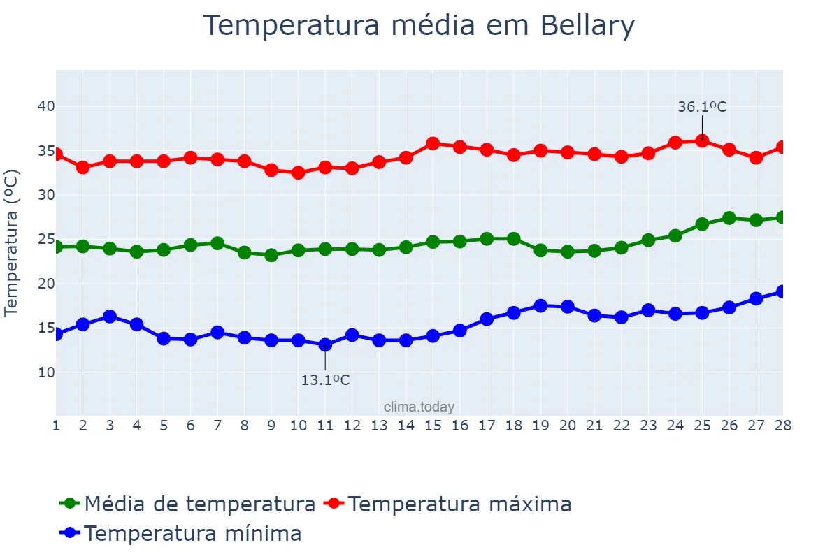 Temperatura em fevereiro em Bellary, Karnātaka, IN