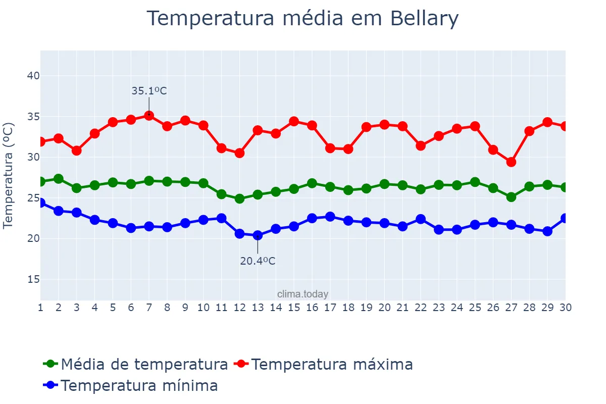 Temperatura em junho em Bellary, Karnātaka, IN