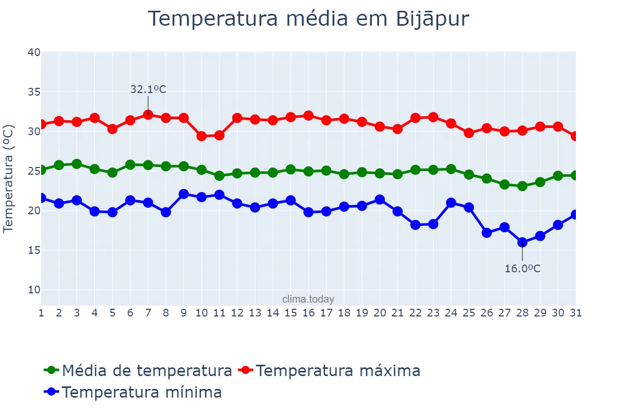 Temperatura em outubro em Bijāpur, Karnātaka, IN