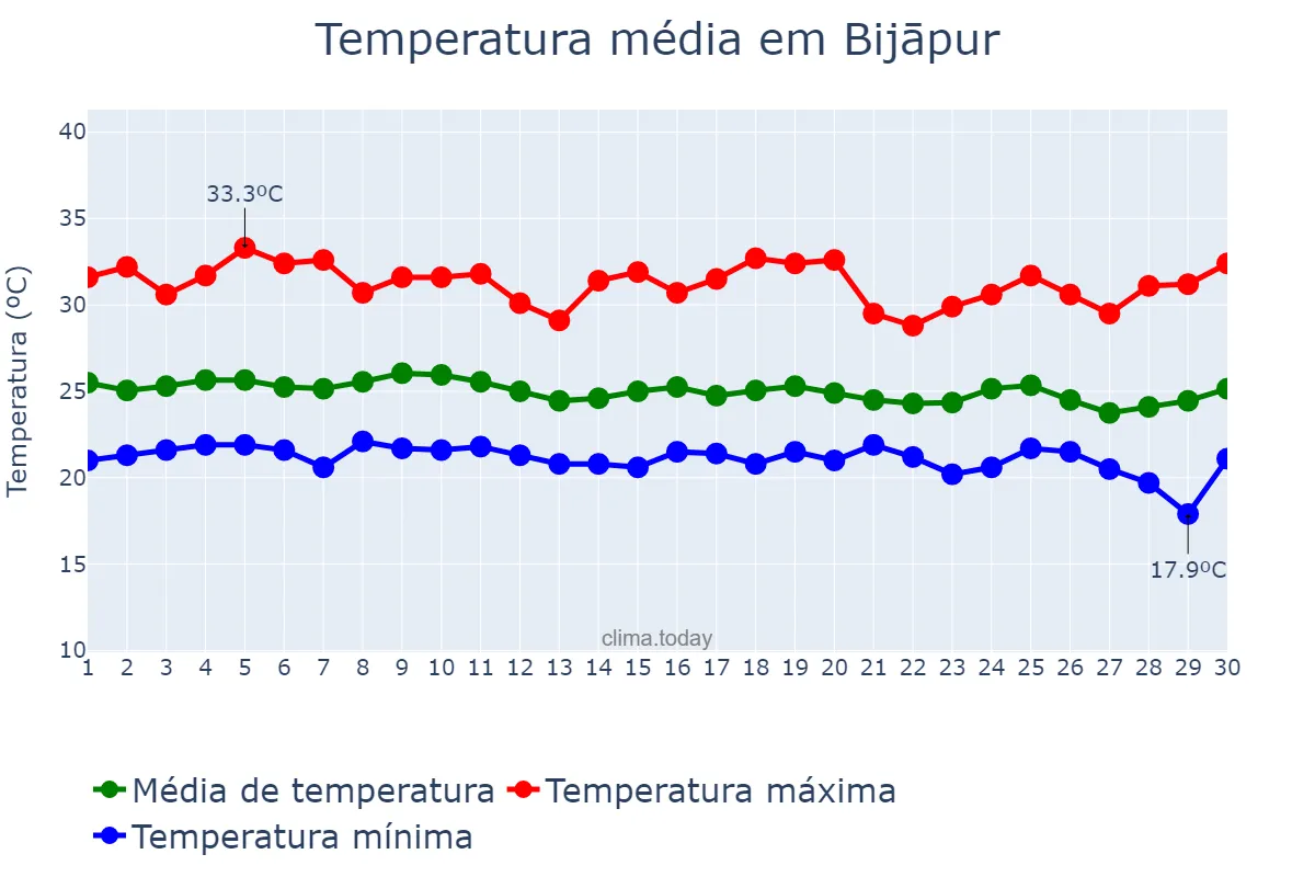 Temperatura em setembro em Bijāpur, Karnātaka, IN