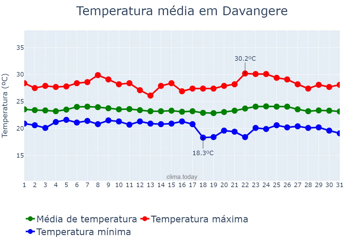 Temperatura em agosto em Davangere, Karnātaka, IN