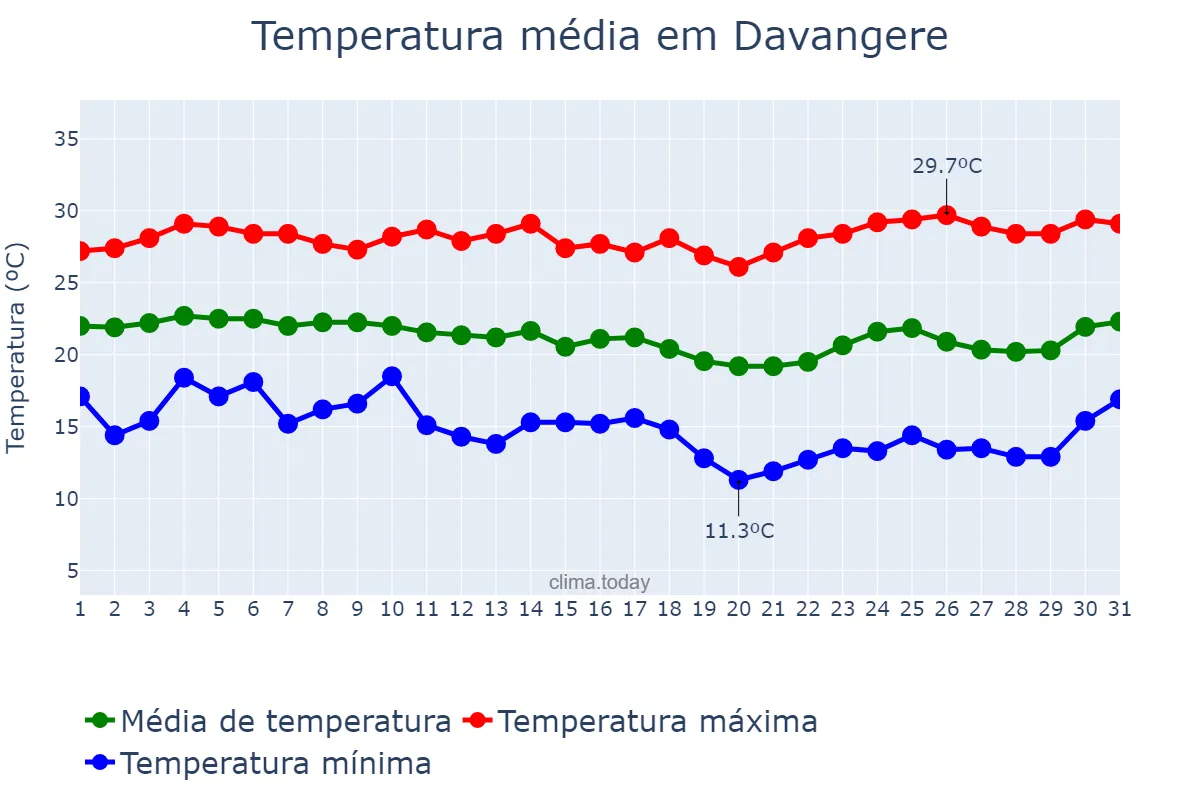 Temperatura em dezembro em Davangere, Karnātaka, IN
