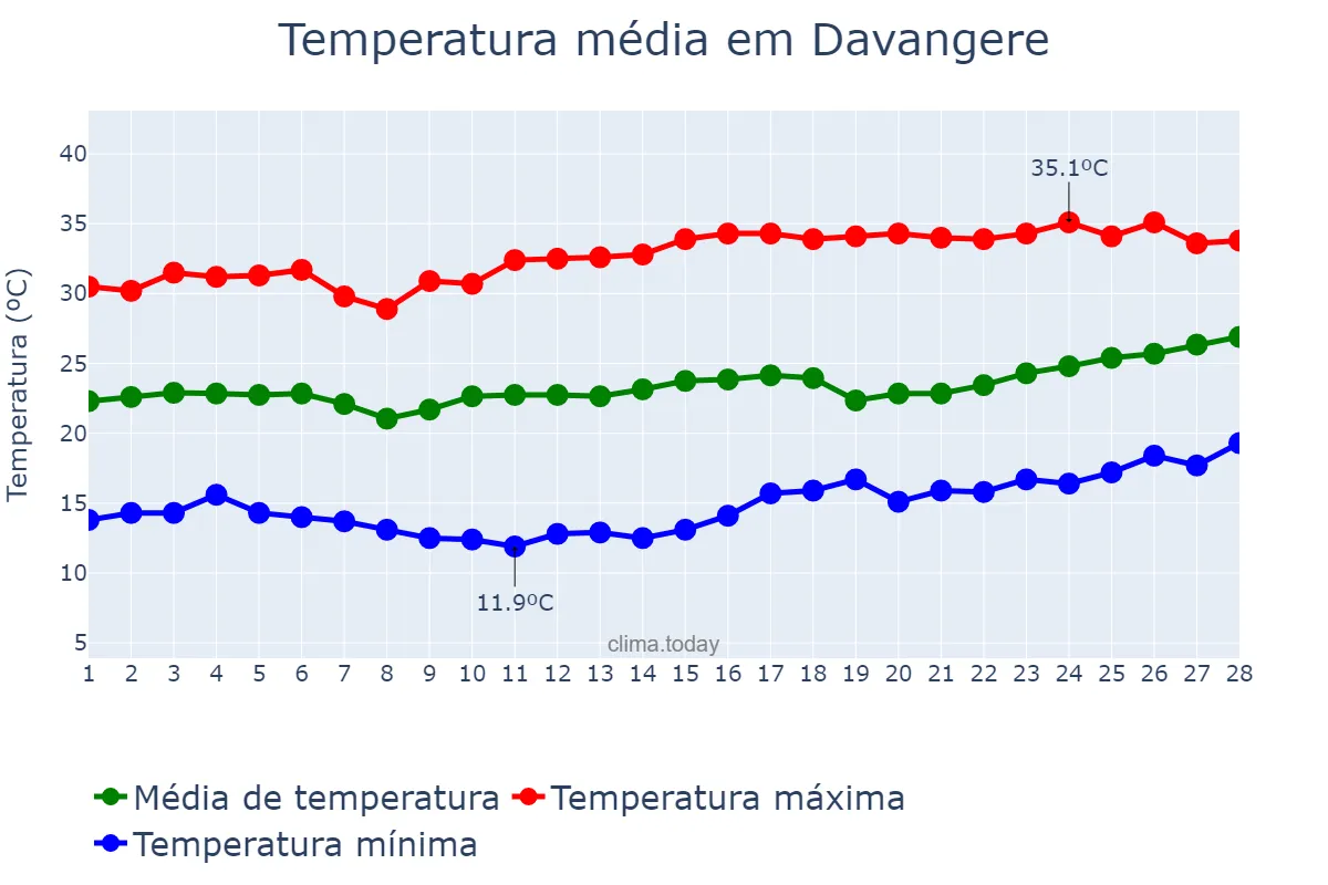 Temperatura em fevereiro em Davangere, Karnātaka, IN