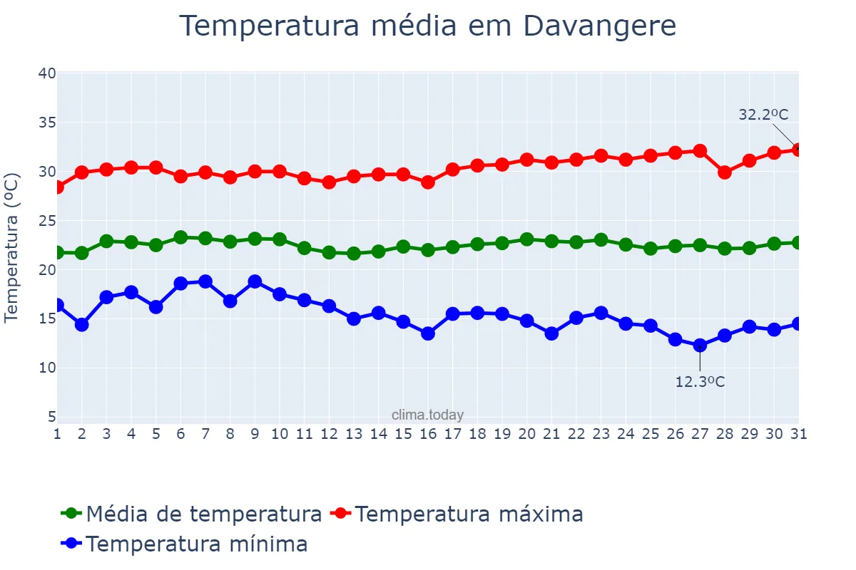 Temperatura em janeiro em Davangere, Karnātaka, IN