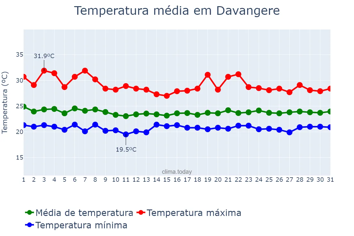 Temperatura em julho em Davangere, Karnātaka, IN