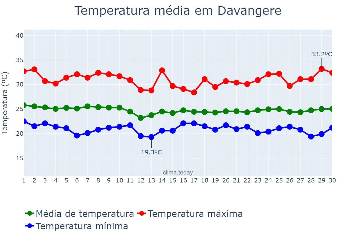 Temperatura em junho em Davangere, Karnātaka, IN