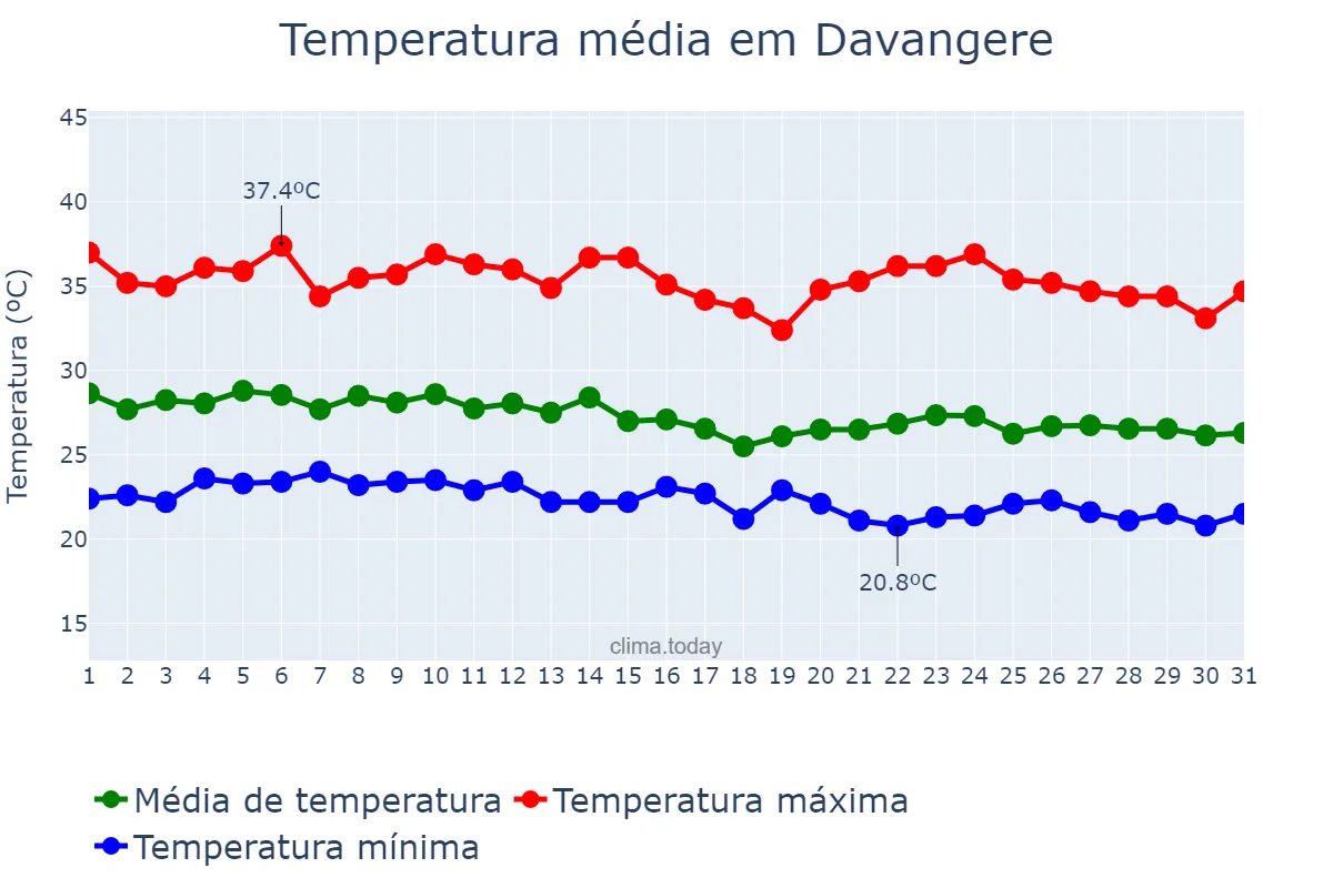 Temperatura em maio em Davangere, Karnātaka, IN