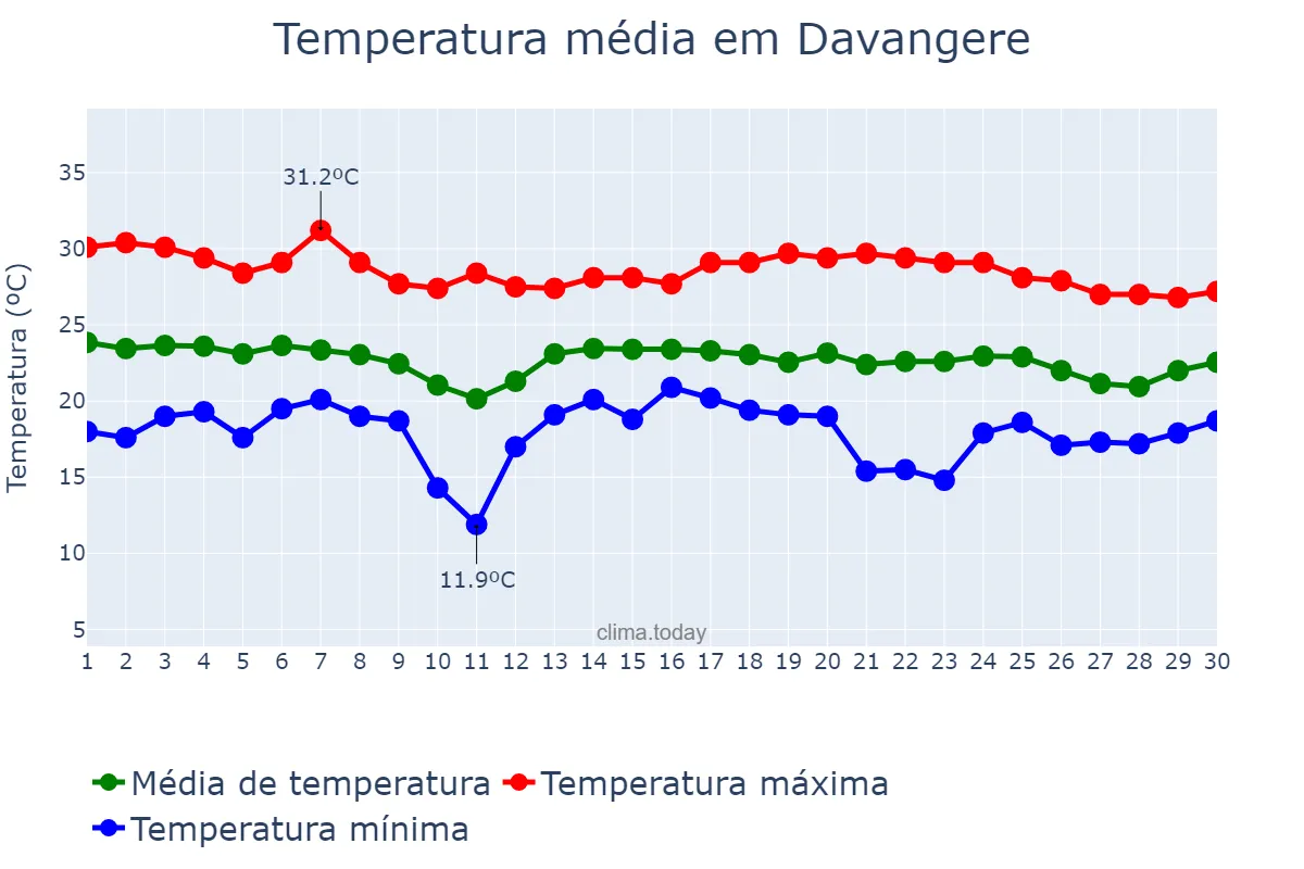 Temperatura em novembro em Davangere, Karnātaka, IN