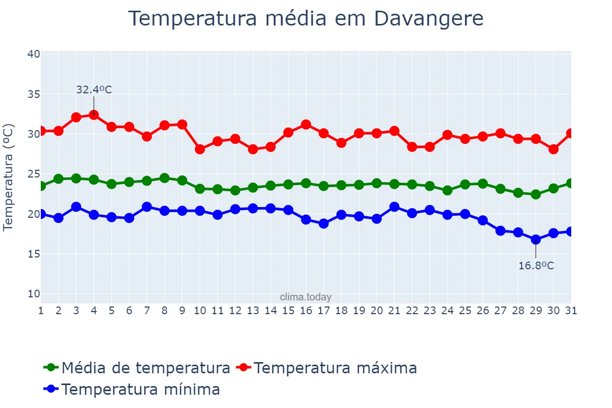 Temperatura em outubro em Davangere, Karnātaka, IN